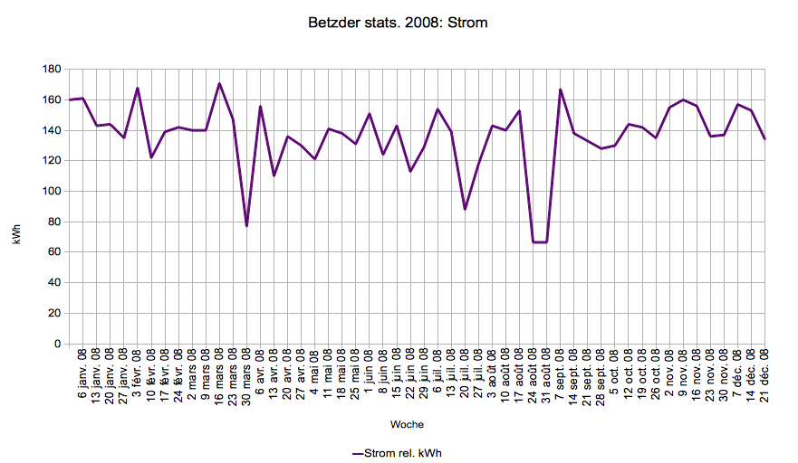 Strom 2008